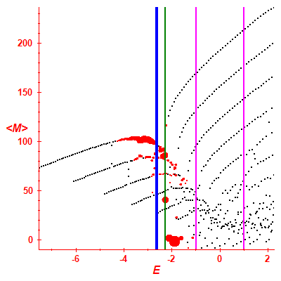 Peres lattice <M>